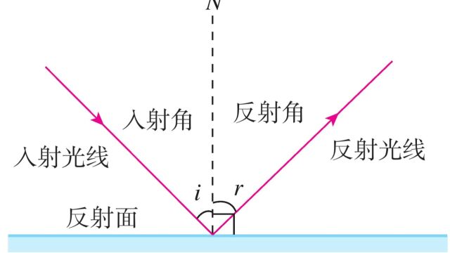 4.2 探究反射定律