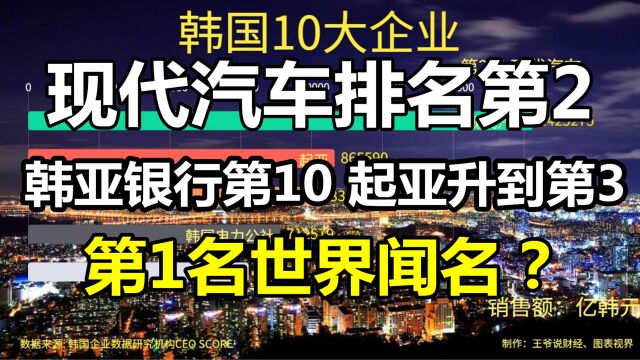 韩国10大企业公布:韩亚银行第10,起亚第3,现代汽车第2,第1名是谁?