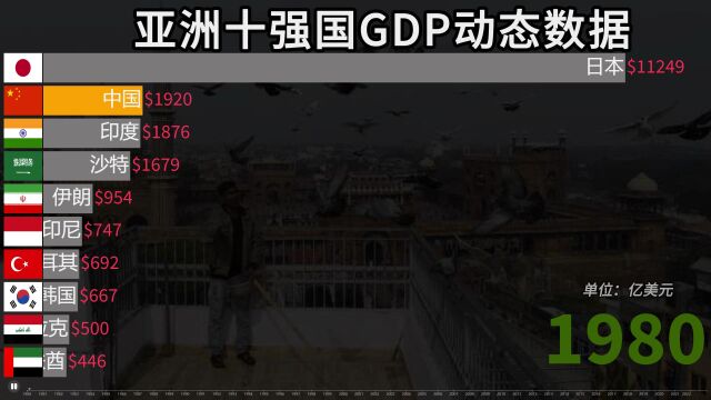 亚洲四强国GDP实力排行,中国遥遥领先