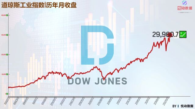 一分钟带你了解道琼斯工业指数30年收盘趋势