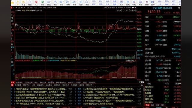 A股放量收复3100点,券商、数字经济联袂上涨,可以抄底吗? #大盘 #股涨吧 #证券 #上证指数 #股民