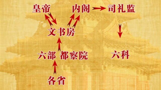 明朝的制度,除了吏、户、礼、兵、刑、工六部以外,还有六科