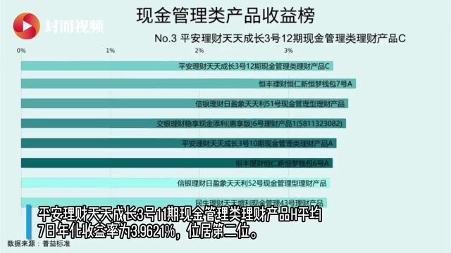 11月现金管理类产品收益榜:7日年化收益率平均值3.2%