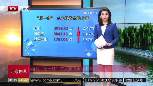 再现“周一红”三大股指全线上涨