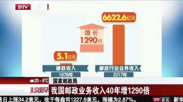 我国邮政业务收入40年增1290倍