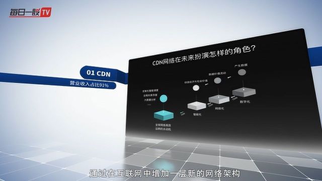 每日一股TV—网宿科技300017 视频解析