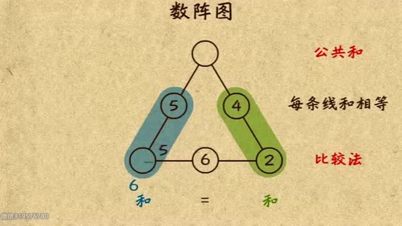 如何快速分析数阵图