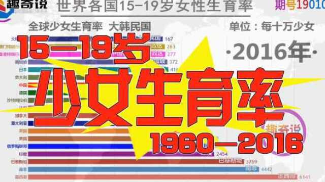 世界青春期1519岁少女生育率对比排行,中国计划生育功不可没呀