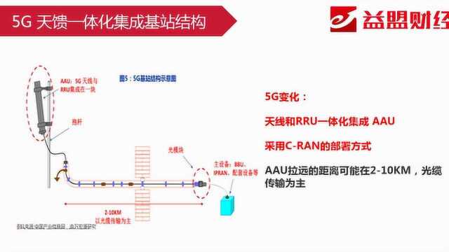 主题分享:5G基站与天线射频投资机会