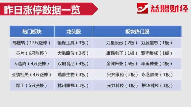 竞价看点:资金接力高送转 可持续关注填权机会!