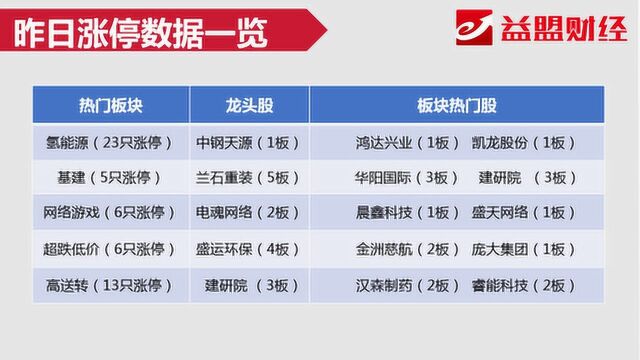 竞价看点:一线游资聚焦题材股 氢能源再获资金关注