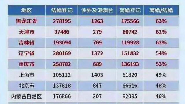 全国婚姻数据曝光!这个省离婚率超北上广,多年位列首位