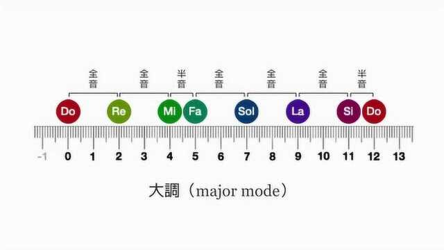 简单明了学乐理!大小调+音高距离+实际旋律,再也不用问别人了