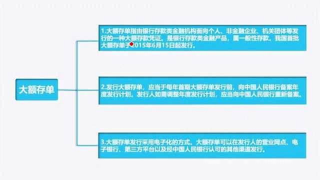 详解银行存款类金融产品,大额存单