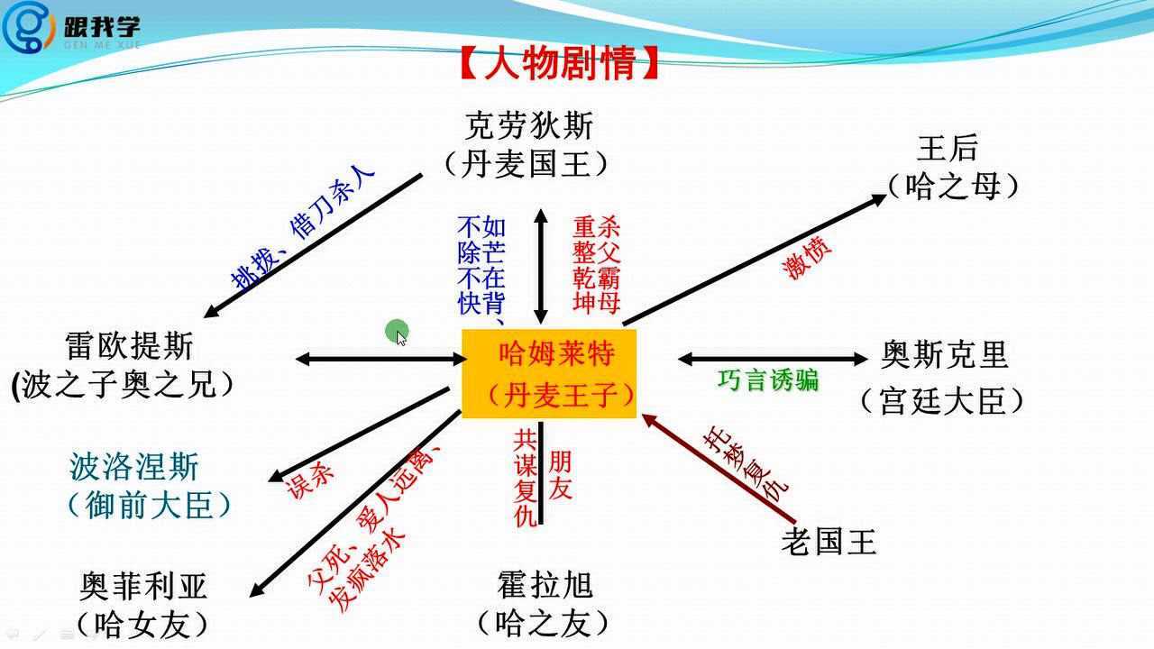 跟我学山东专升本大学语文 哈姆雷特课文精讲2