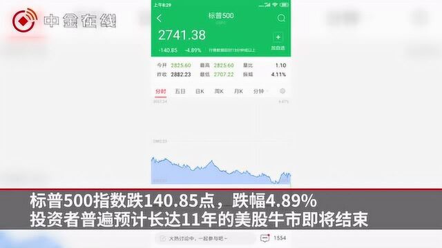 美股再次暴跌 道指重挫1460点 进入熊市?