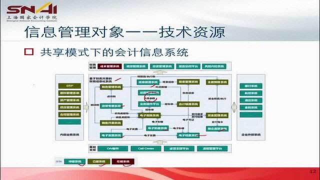 上国会公开课:智能财务数字化转型,信息管理对象的技术和人力资源