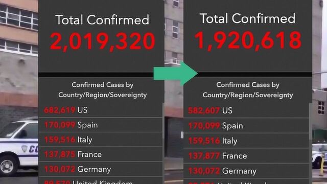 美国新冠确诊病例一日暴增10万?权威疫情数据统计网站闹乌龙