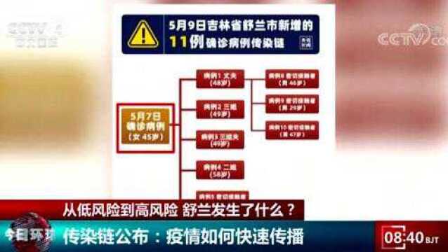 从低风险到高风险,吉林舒兰到底发生了什么?