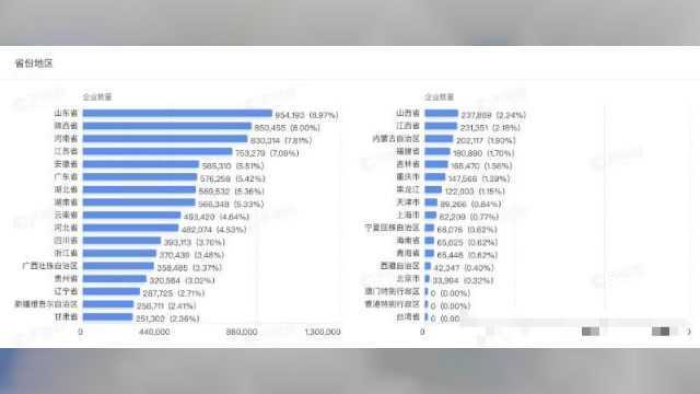 超3600万家个体、小微企业激活城市经济 百货批发类独占鳌头