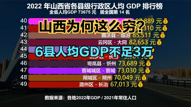 煤炭大省山西为何这么穷?来看看2022山西省117个县人均GDP排名