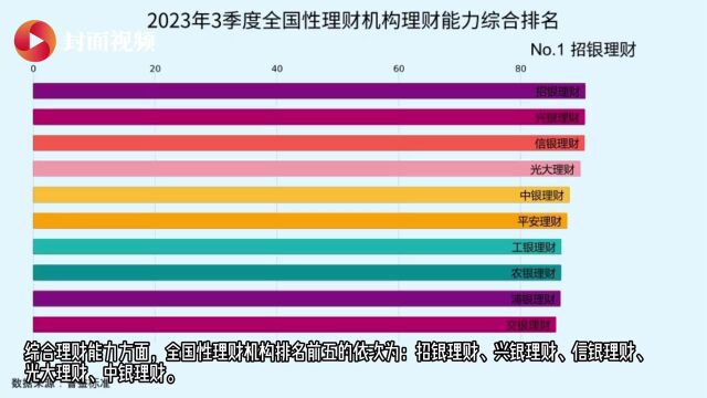 有数说丨3季度全国268家银行理财能力排行榜出炉