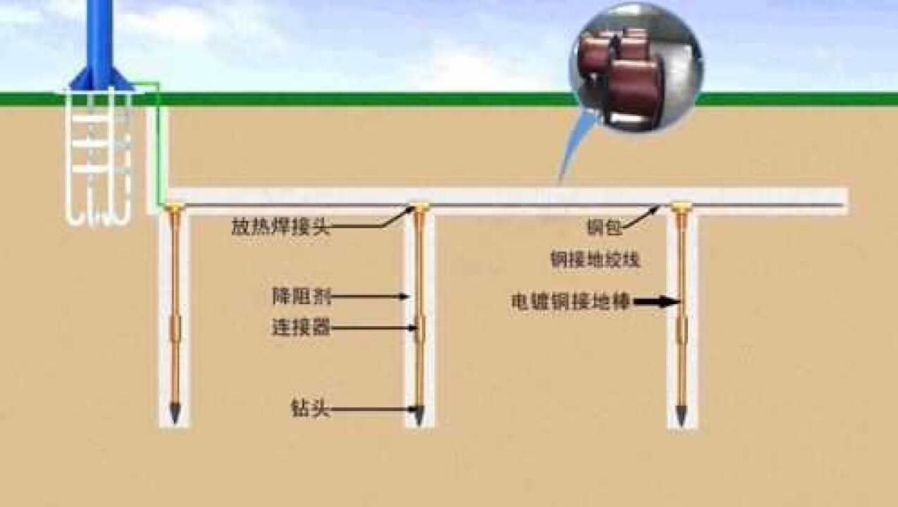 建筑工程防雷接地一般是什么做法？施工流程是怎样的？看完就懂！_高清