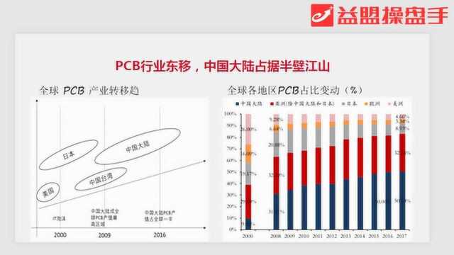 沪指八连阳!电子产品之母PCB再迎新机遇?