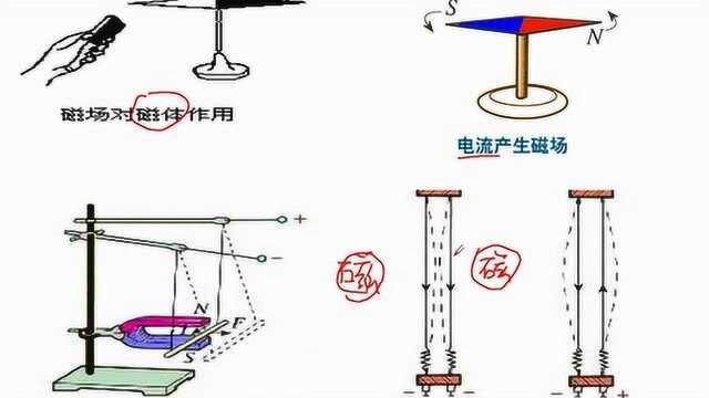 高中物理1.3磁现象和磁场003课(磁场的性质)