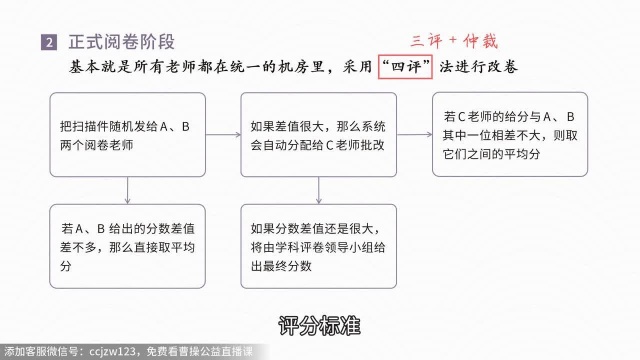 【曹操讲作文高中06】高考作文是怎么改出来的?评分标准是什