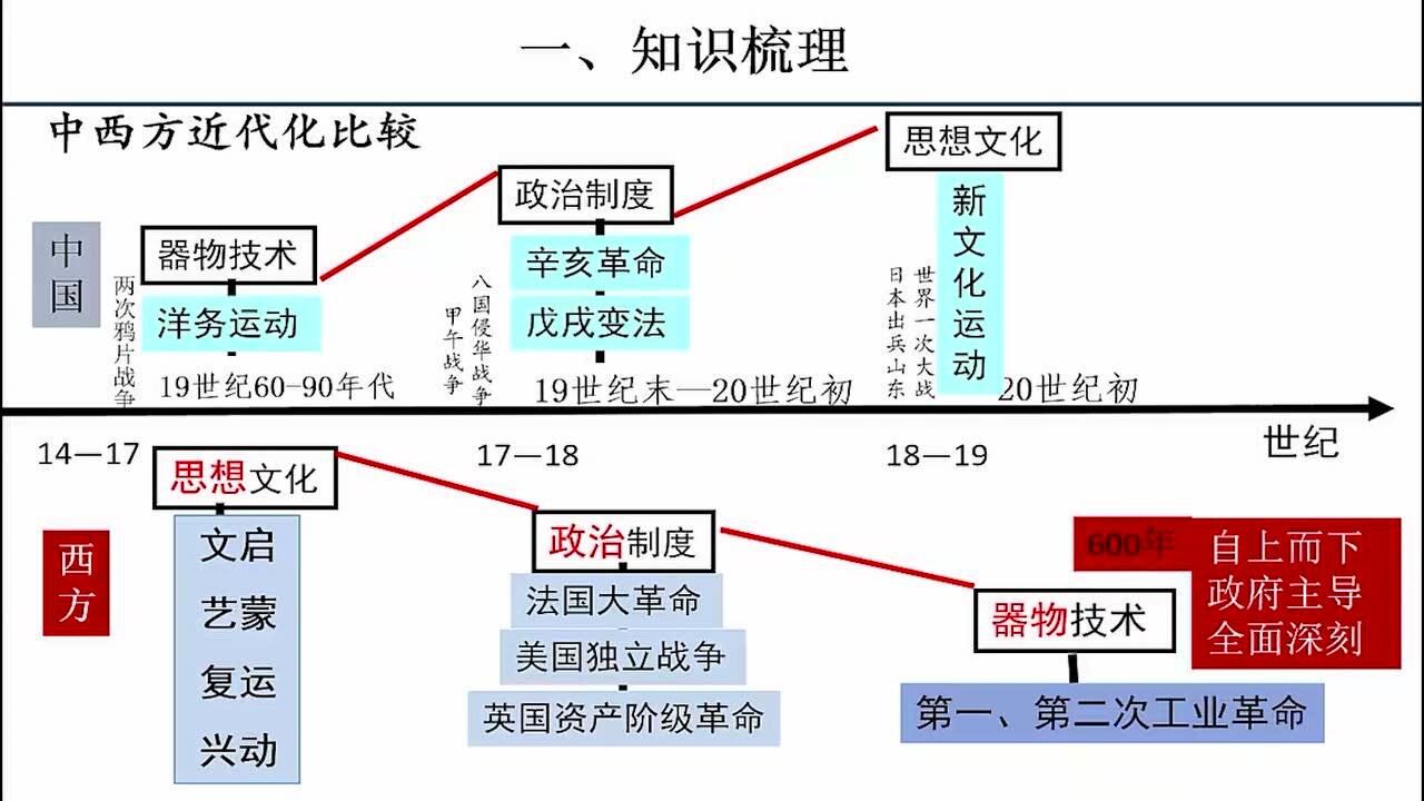 九年级历史中考专题复习七中国近代化的探索史