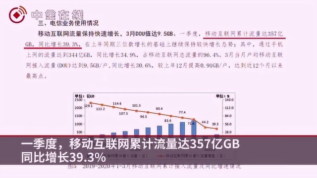 一季度移动互联网流量357亿GB,增近四成!