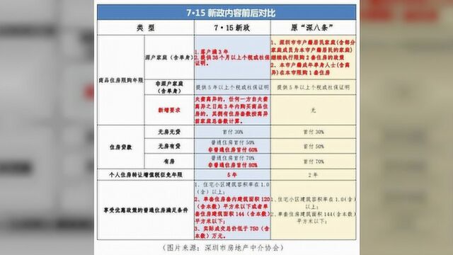 “新八条”出炉,楼市生变,我的房票还能够得着深圳吗