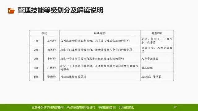 18节课让您玩转岗位价值评估第 08 节