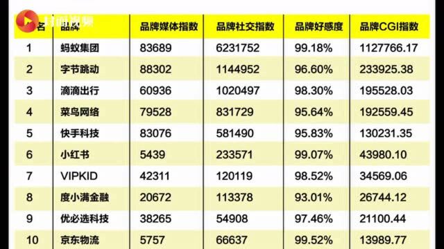 《2020中国独角兽企业品牌榜》发布,蚂蚁集团、字节跳动、滴滴出行排名前三