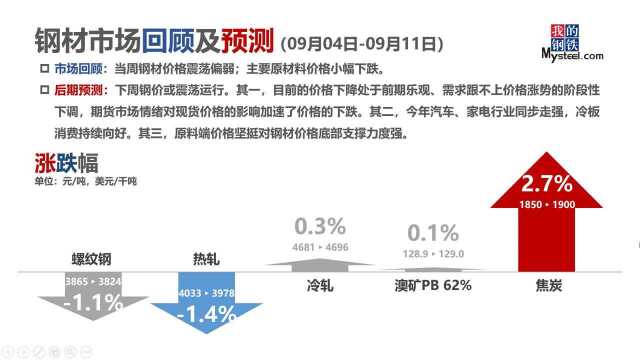 (09月04日09月11日)钢材市场回顾及预测