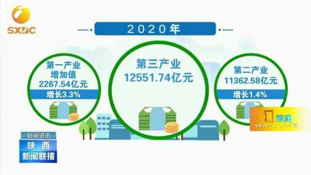 2020年陕西GDP增长2.2% 经济持续稳定恢复