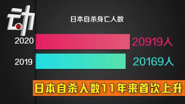 国际|日本自杀人数11年来首次上升