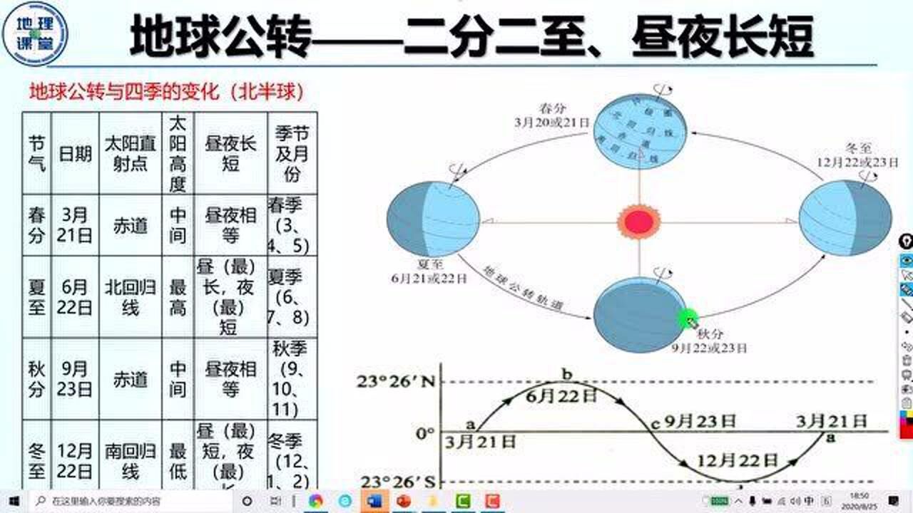 4,二分二至日的日期正午太阳高度太阳直射点昼夜长短极昼极夜的变化