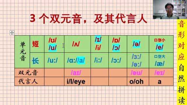 孙博士【英语音标及发音规律,自然拼读法3 】三个双元音及代言人