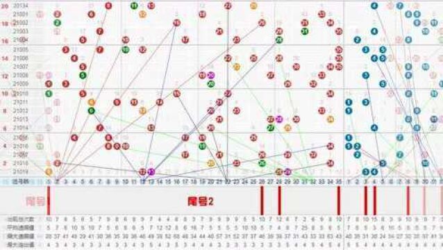 大乐透21020期手工绘制同尾直线走势图