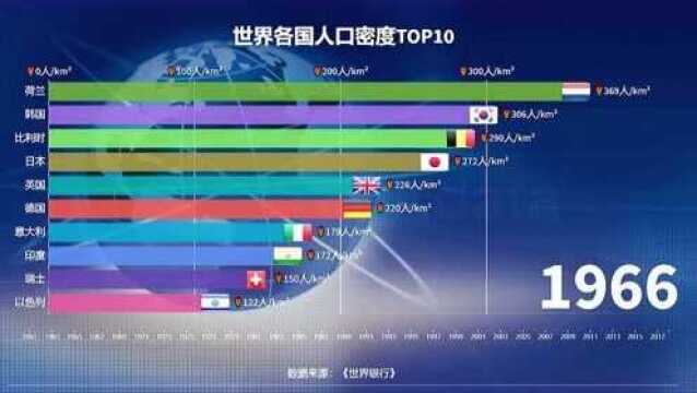 世界各国人口密度TOP10,网友:没想到第一是它