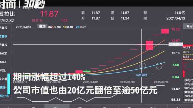 30秒 | 二胎概念股持续强势 “新妖股”金发拉比12天10板