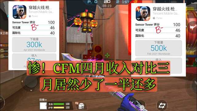 CF手游:惨!四月收入VS三月收入 减少大部分