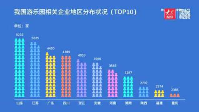 中国成全球主题公园最热市场 山东游乐园企业数量全国第一