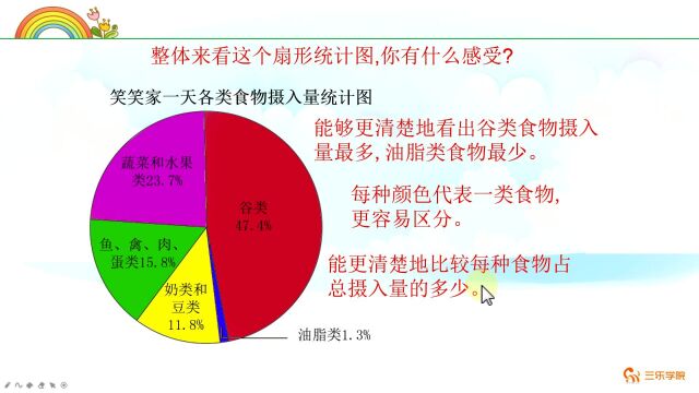 小学生理解什么是扇形统计图吗,看看老师如何讲这一个知识点