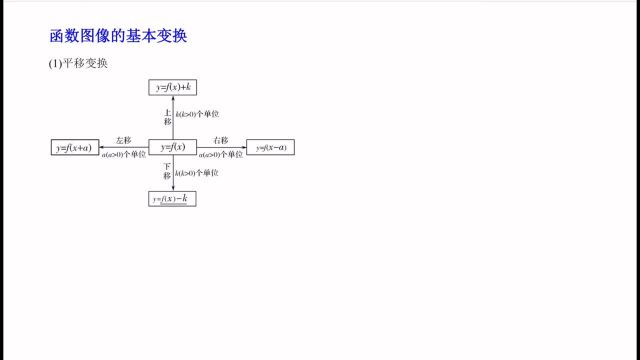 高中数学,函数图像的四种变换