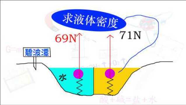 暑期预习ⷮŠ浮力——金属球在水、液体里弹力69N、71N,求液体密度?