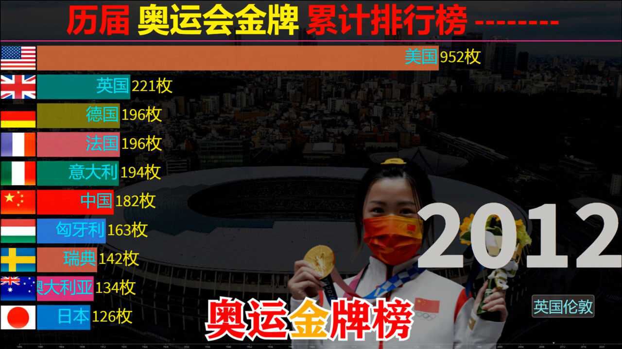 历届奥运会金牌累计排行榜，张雨霏、杨倩、苏炳添优秀，中国奥运健儿们加油_高清1080P在线观看平台_腾讯视频