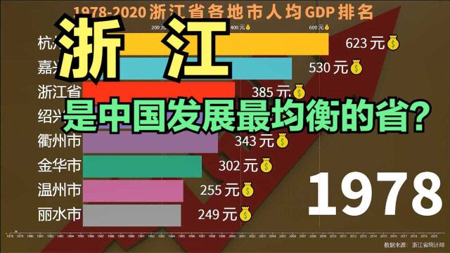 浙江真的是中国发展最均衡的省?浙江11个城市历年人均GDP排行榜,看完就知道了